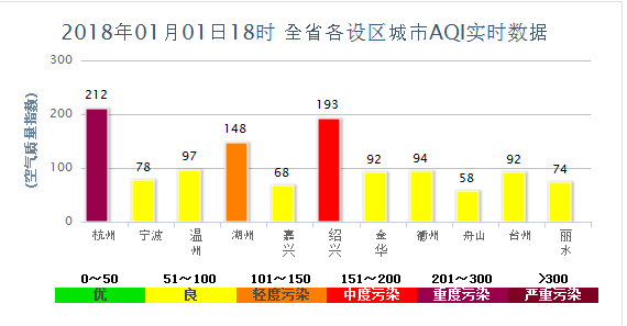 解除省级大气重污染预警 新年首日杭州空气重