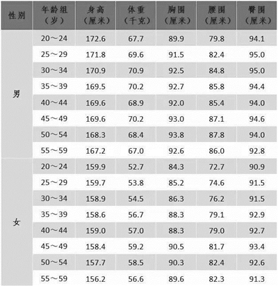 全国人口平均身高_中国人平均身高是多少 其实和国家发展经济有很大关系(3)