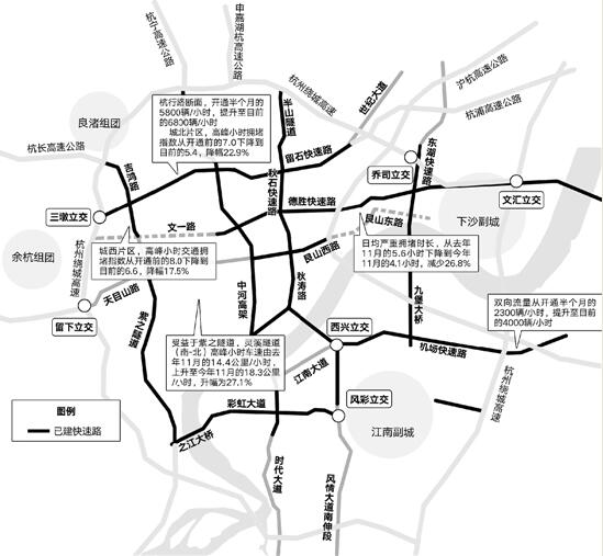 一年新增快速路网54公里"四纵五横"成网杭州的路顺了多少