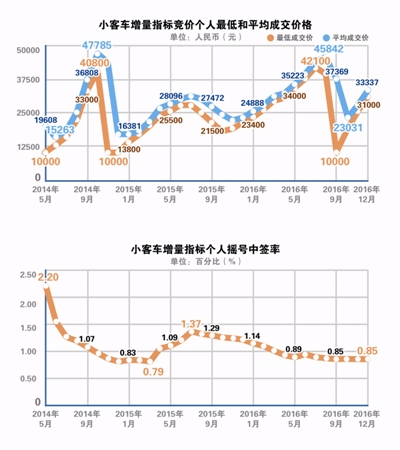 实施总量调控2年7个月 杭州小客车保有量少增