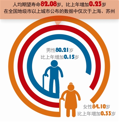 杭州西湖十景_杭州人口平均寿命