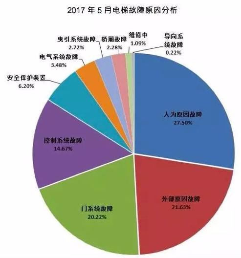 杭州5月份电梯困人统计出炉 近三成原因竟是这