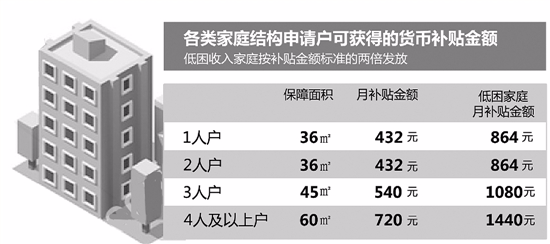 收入标准放宽,货币补贴翻番 2017年杭州公租房