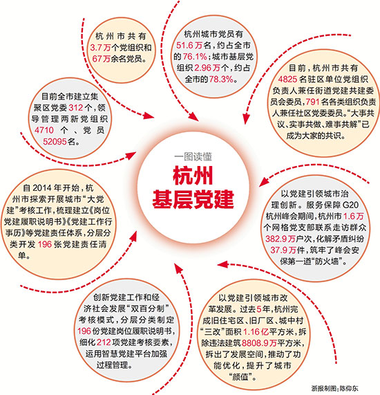 杭州如何以城市基层党建引领发展 探寻
