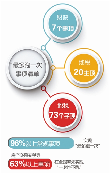 杭州市财政局(市地税局)交出半年成绩单_手机