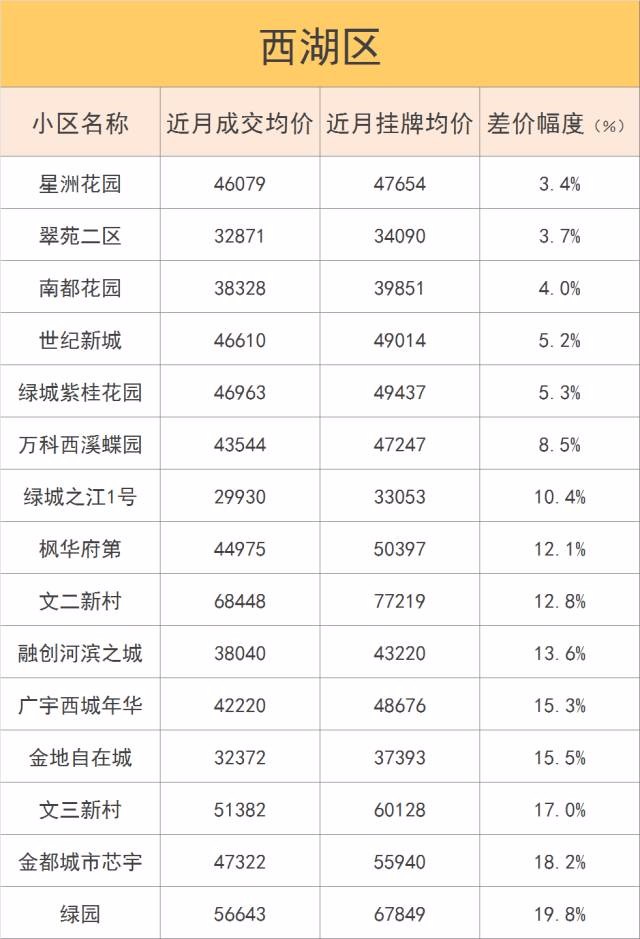 杭州100个二手房小区真实房产新闻成交价在此 有的挂价水太深