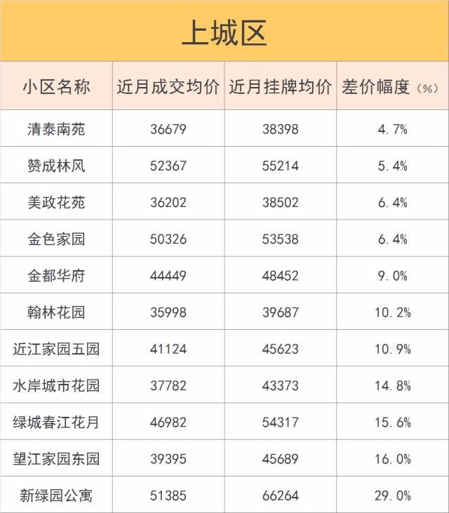 杭州100个二手房小区真实房产新闻成交价在此 有的挂价水太深