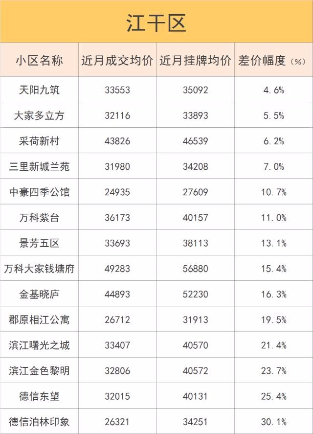 杭州100个二手房小区真实房产新闻成交价在此 有的挂价水太深