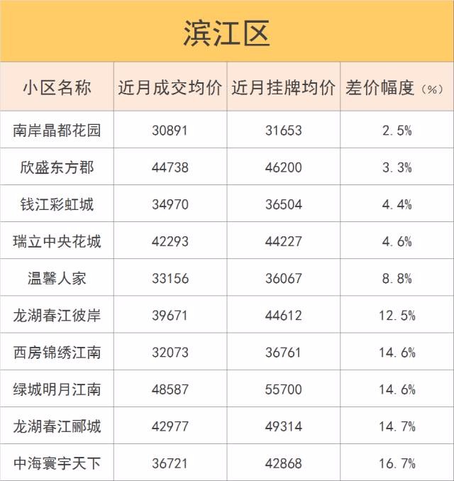 杭州100个二手房小区真实房产新闻成交价在此 有的挂价水太深