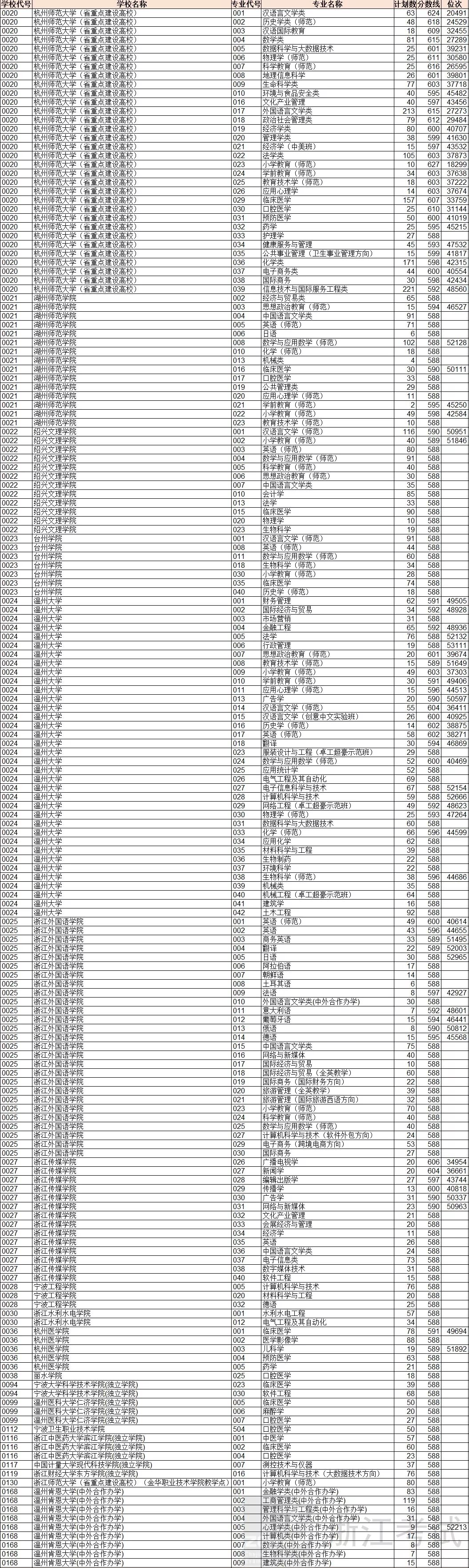 重磅！浙江2018高考普通类一段平行投档分数线出炉