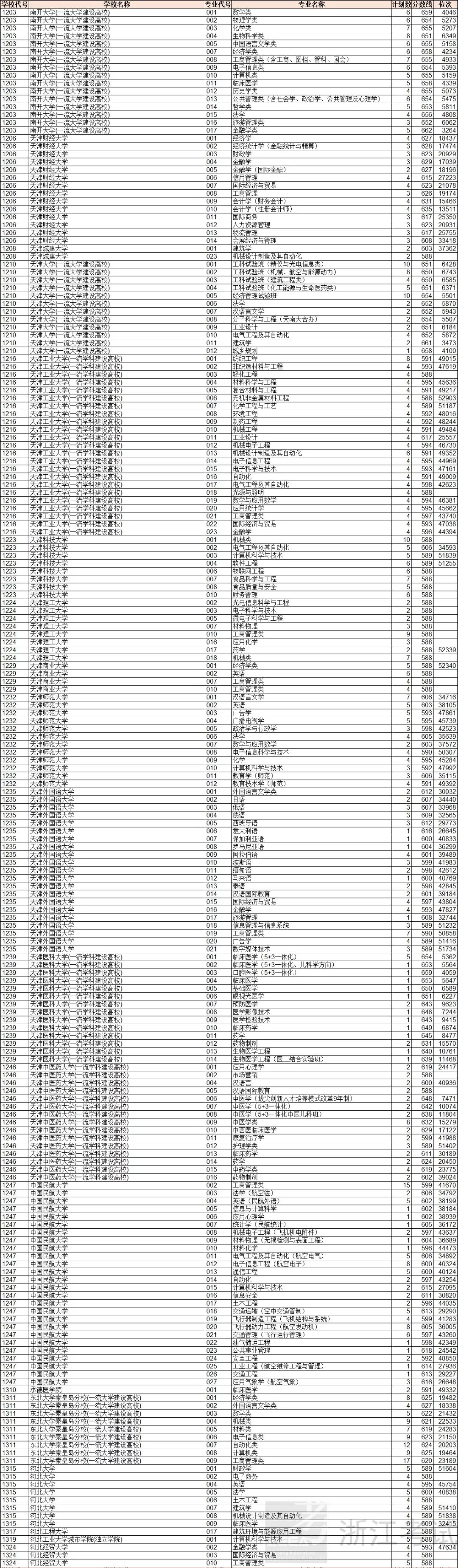 重磅！浙江2018高考普通类一段平行投档分数线出炉