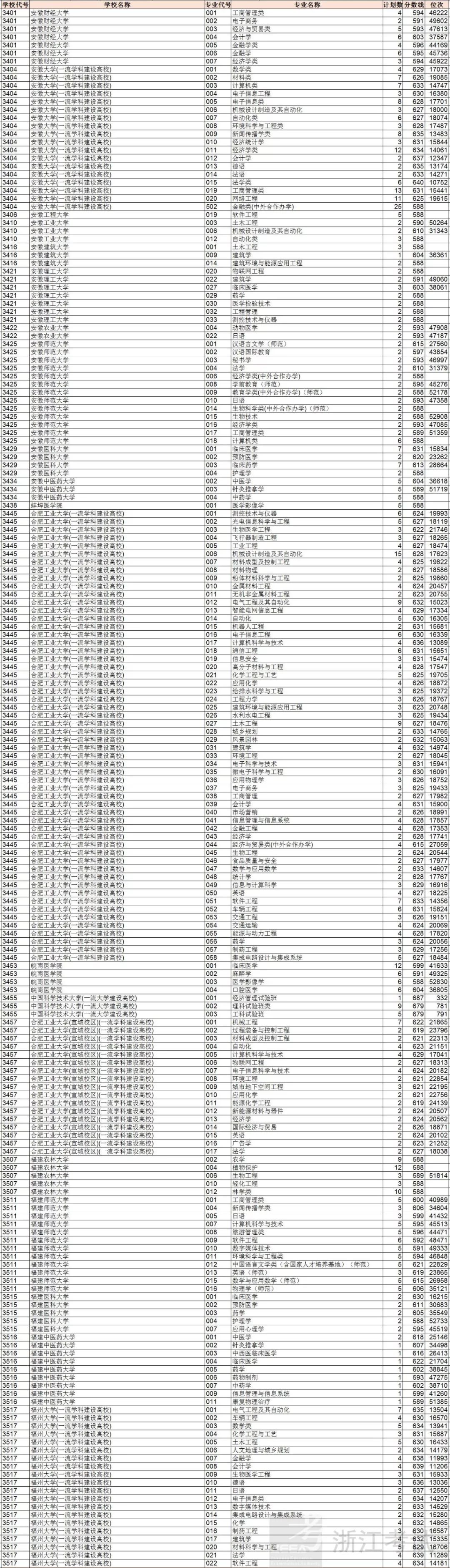 重磅！浙江2018高考普通类一段平行投档分数线出炉