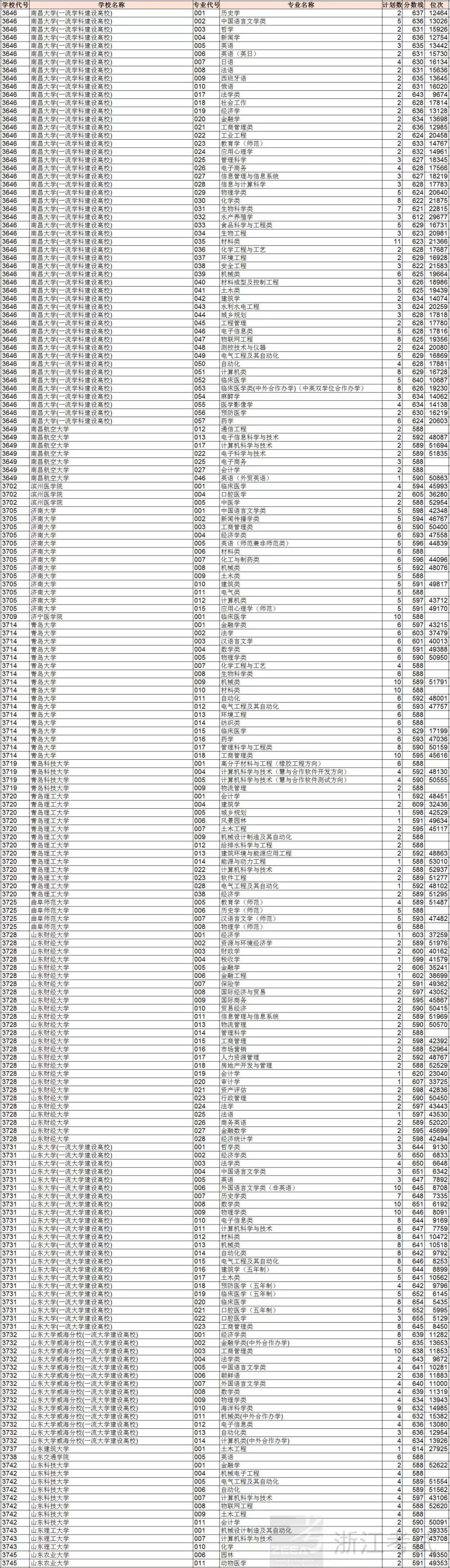 重磅！浙江2018高考普通类一段平行投档分数线出炉