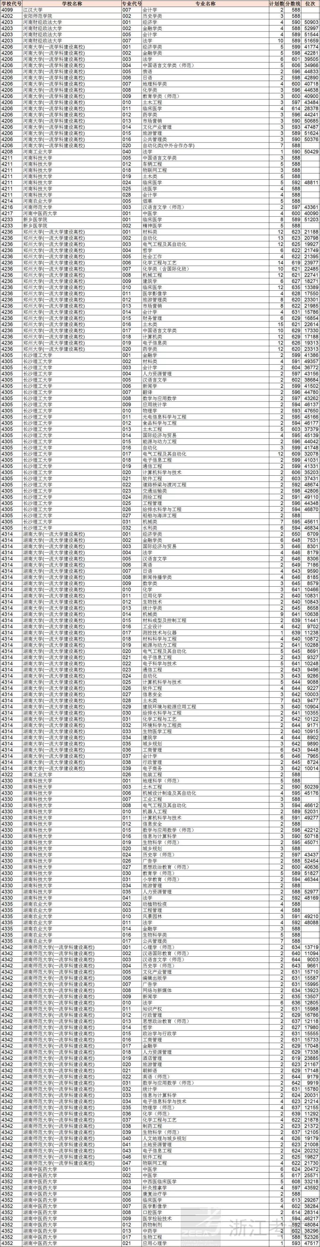 重磅！浙江2018高考普通类一段平行投档分数线出炉