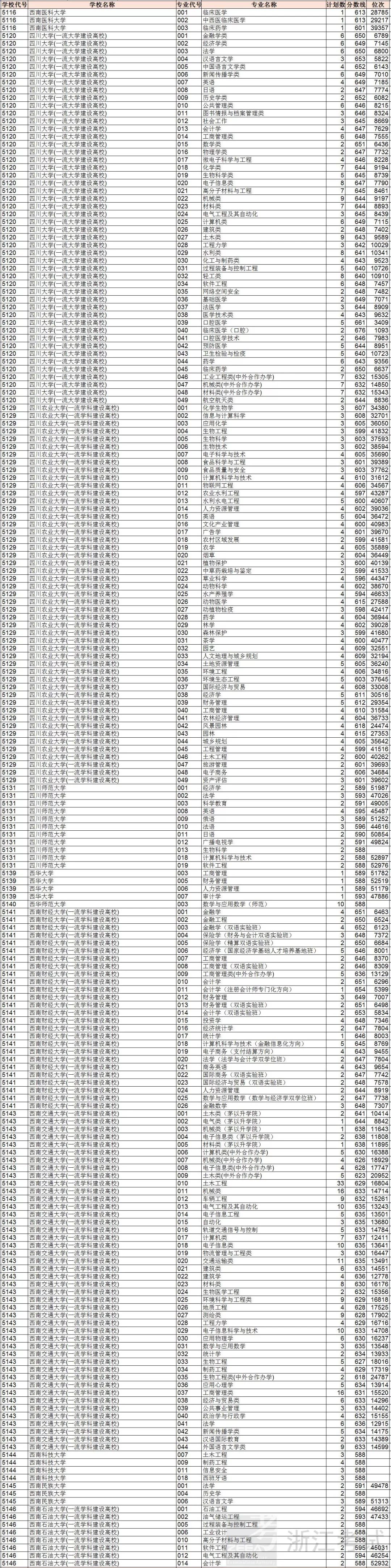 重磅！浙江2018高考普通类一段平行投档分数线出炉