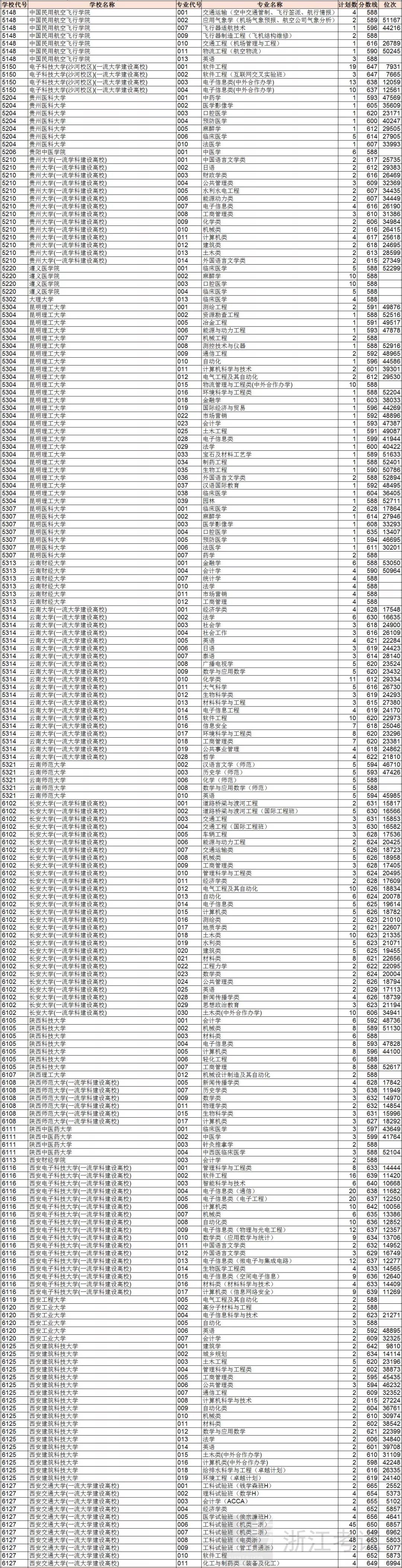 重磅！浙江2018高考普通类一段平行投档分数线出炉