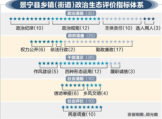 一乡一"画像 亮分比廉情 景宁探索建立政治生态评价体系