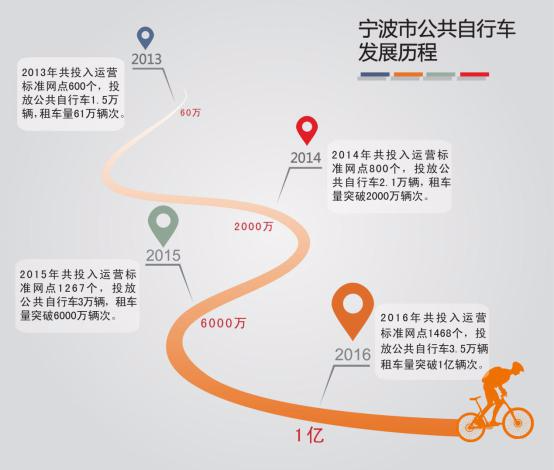 宁波公共自行车租车量破亿 明年还要建200个网