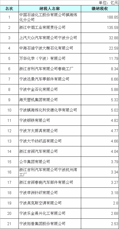2016年宁波市纳税百强榜发布 看看哪些企业是
