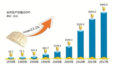 改革开放40年 宁波年均gdp增长13.2%