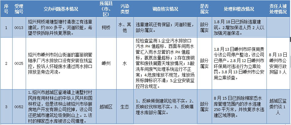 绍兴市群众信访举报转办和边督边改情况公开