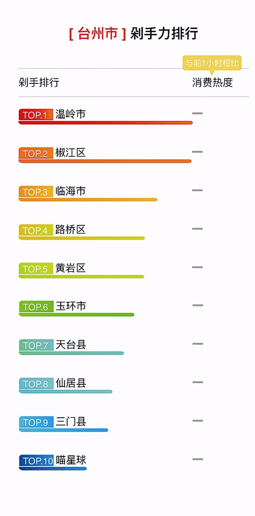 台州人双11花了11.6亿元 最爱吃的是海参和
