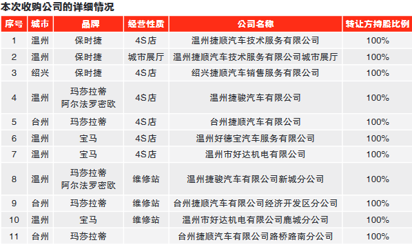 温州豪车店“半壁江山”要易主？壕砸9亿元来收购（图）