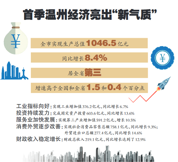 温州一季度GDP增长8.4% 服务业成拉动经济增