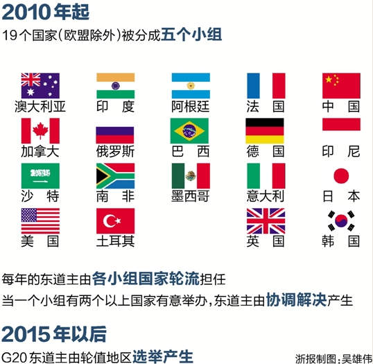 2008年以来先后9个国家举办G20峰会