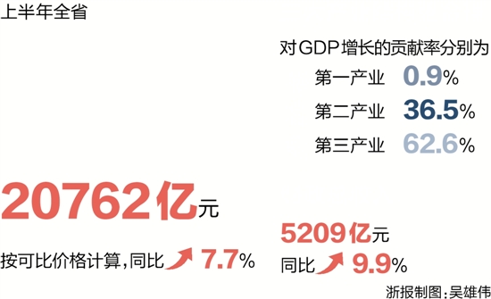 7.7%传递的积极信号 四看浙江经济“半年红”