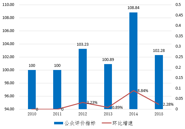 浙江省文化发展指数(CDI)2015年度评价报告及
