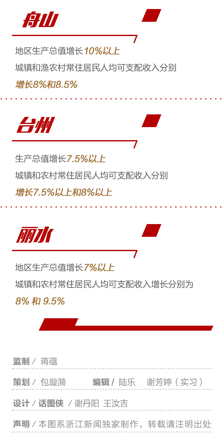 浙江各地两会报告速读：以人民的名义 为人民办实事