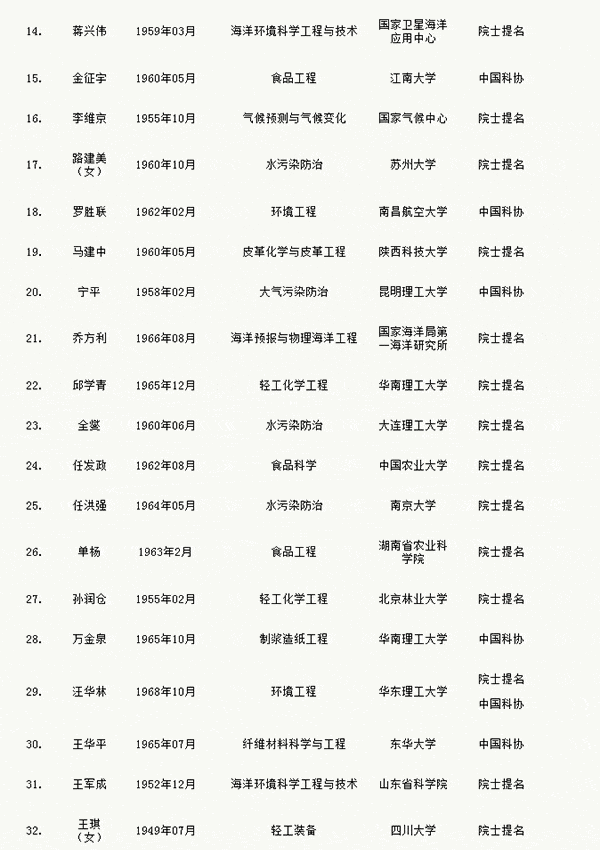 中国工程院院士增选候选人名单公布浙江多位科学家入选