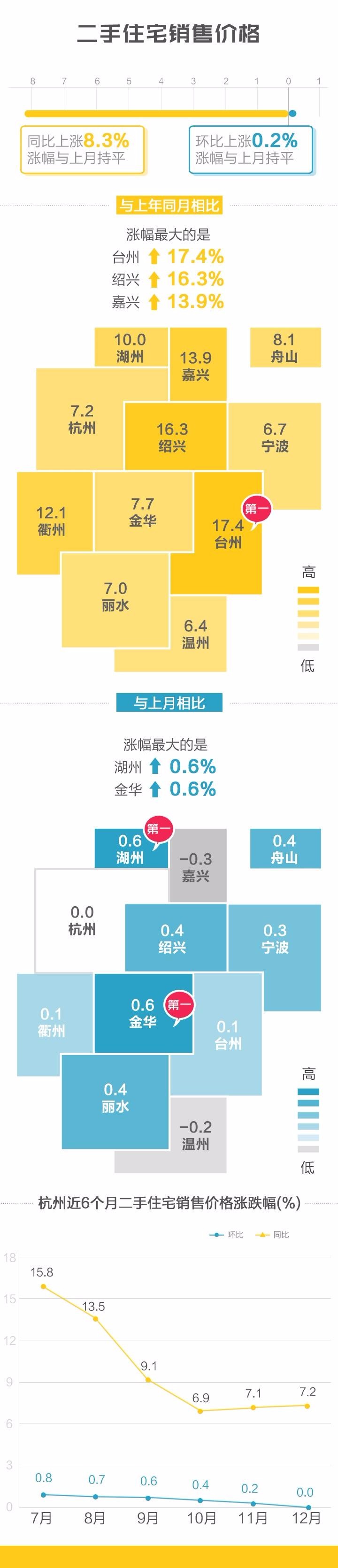 浙江新房涨跌榜：杭州依旧趴在地上 台州涨最多