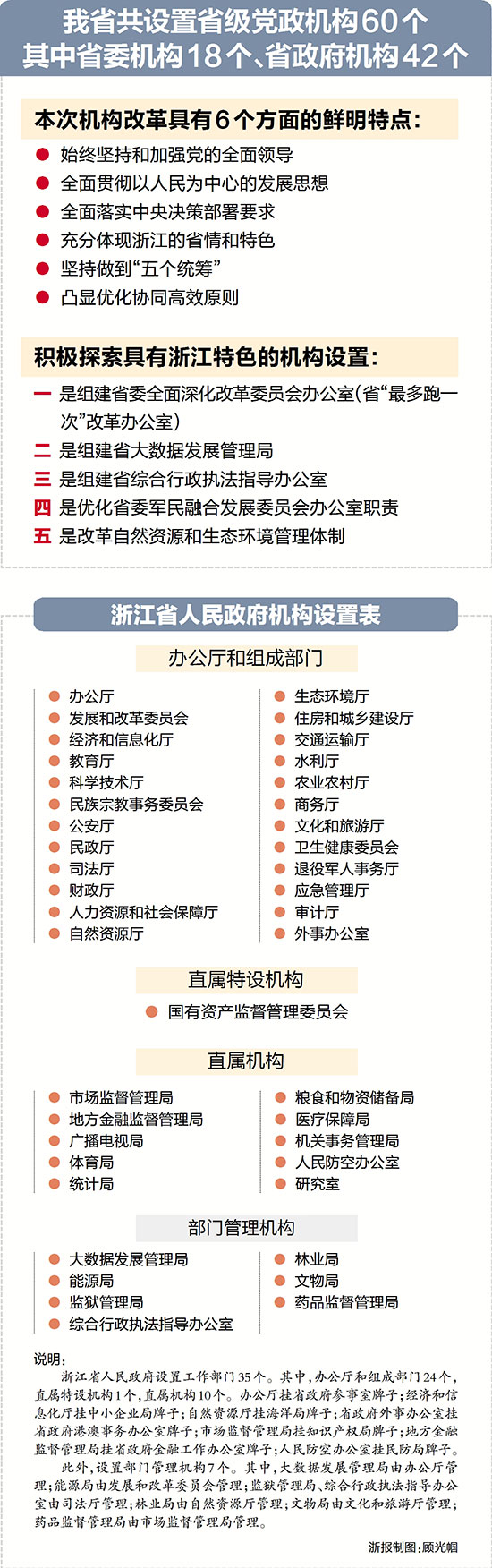 浙江省共设置省级党政机构60个 其中省委机构18个,省政府机构42个