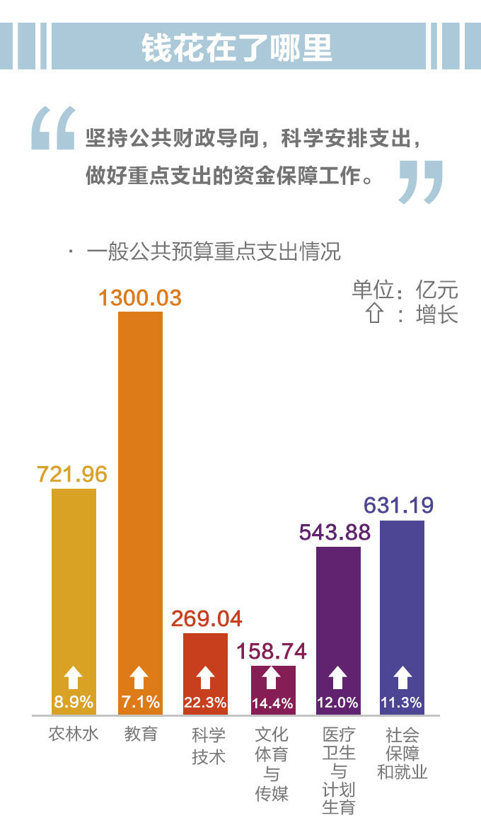 2016浙江财政收入都花哪儿了?用在刀刃上了么