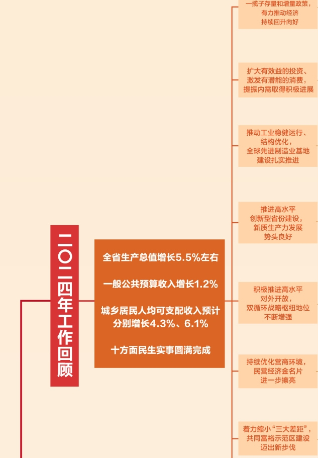 一张思维导图，速览2025年浙江省政府工作报告