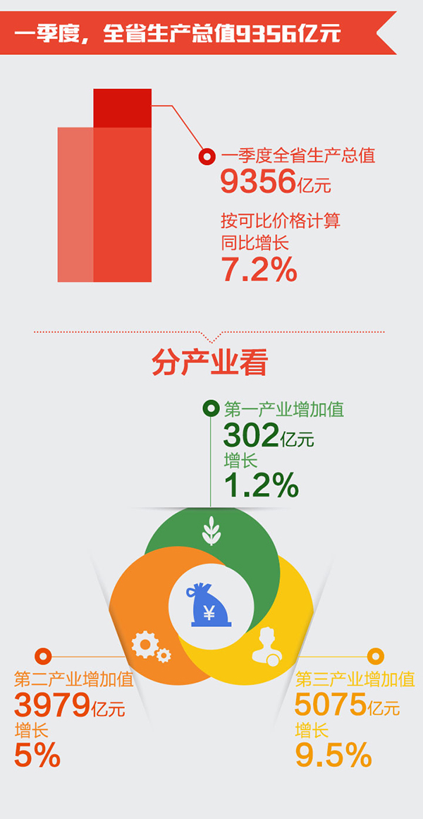 浙江第一季度gdp_浙江大学(2)