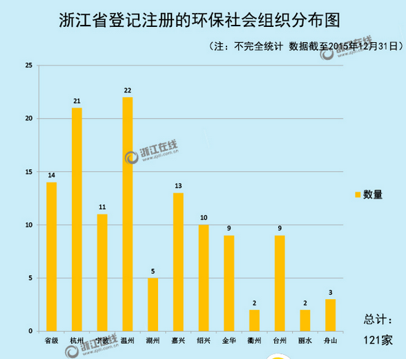 浙江省登记注册的环保社会组织分布图.png