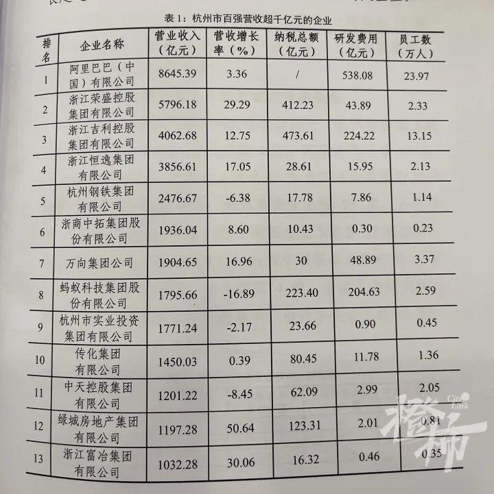 杭州首次发布！《2023杭州市综合百强企业》榜单出炉