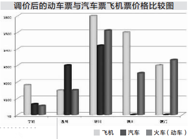 调价后的动车票与汽车票飞机票价格比较图