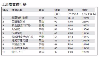 上周成交排行榜 上周杭州楼市新房成交下降近3成 11个项目申领预售证