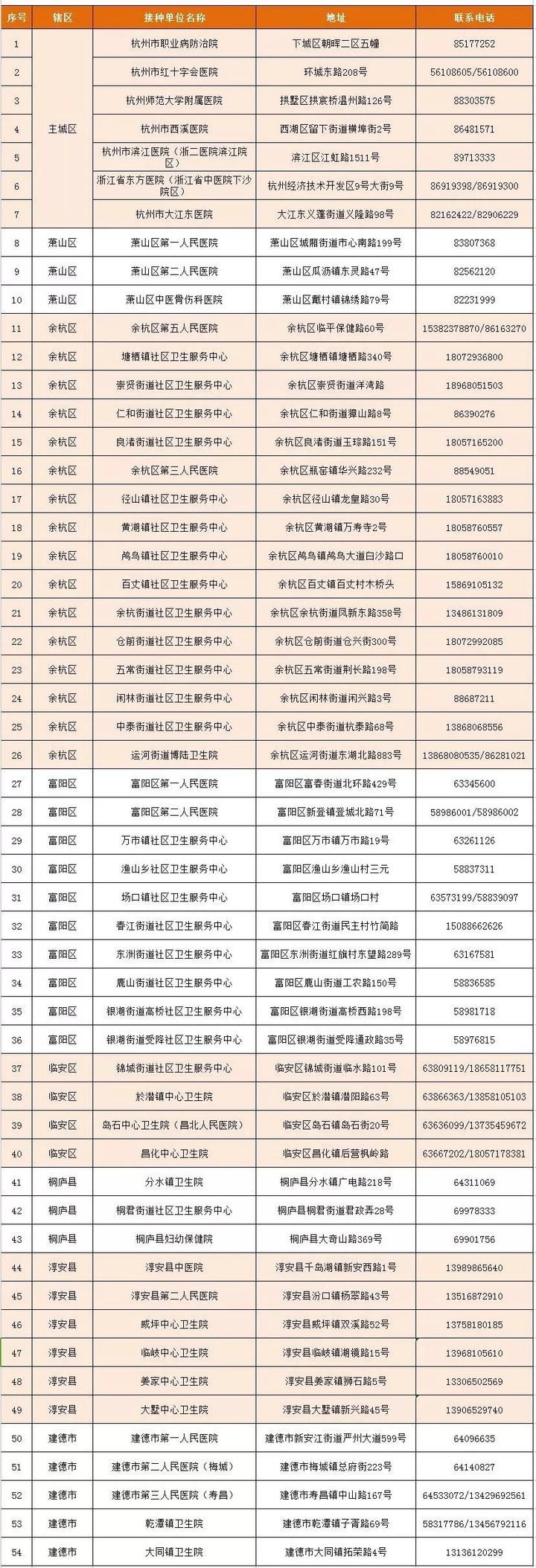 杭州公布最全狂犬疫苗接种点和临床观察定点医院