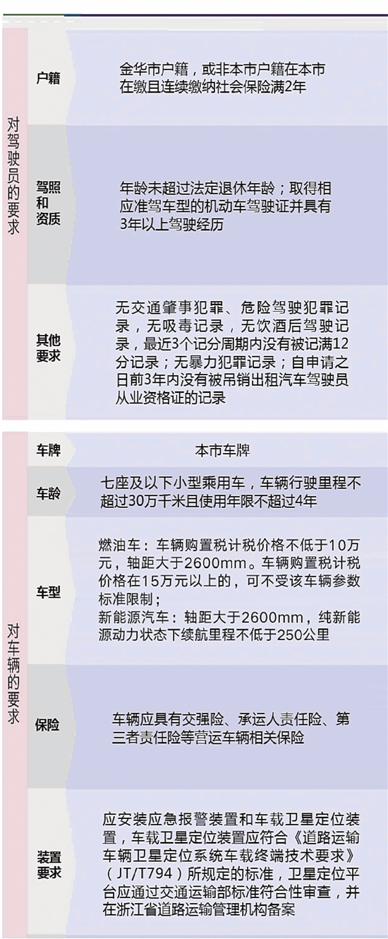 车龄四年以下 车价十万以上以后想开网约车要求不低 浙江新闻 浙江在线