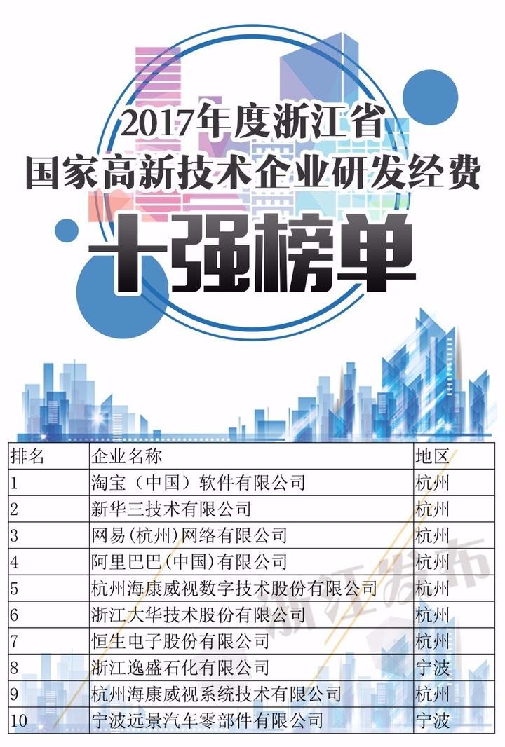 浙江高新技术创新哪家强？9张榜单告诉你答案